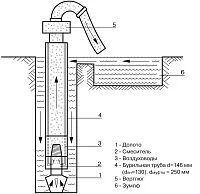 Комплект инструмента с обратной промывкой (обратная циркуляция, ЭРЛИФТ)
